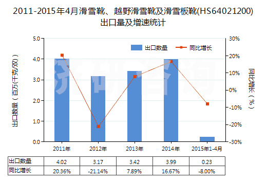 2011-2015年4月滑雪靴、越野滑雪靴及滑雪板靴(HS64021200)出口量及增速統(tǒng)計